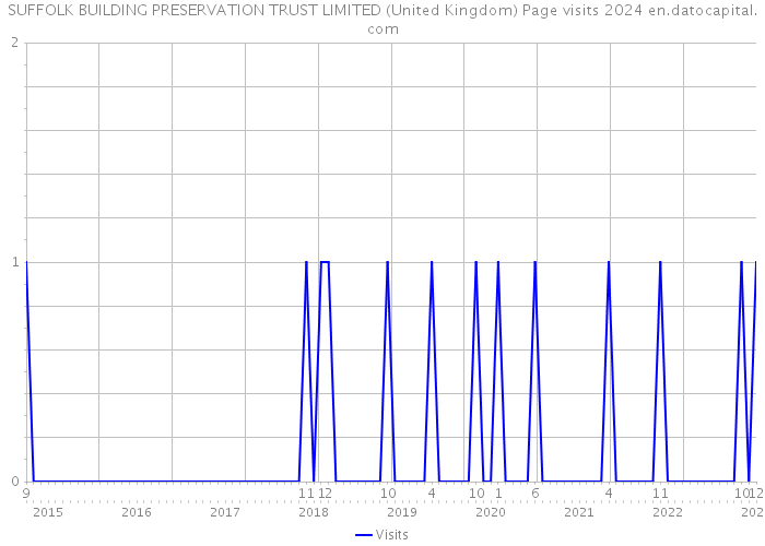 SUFFOLK BUILDING PRESERVATION TRUST LIMITED (United Kingdom) Page visits 2024 