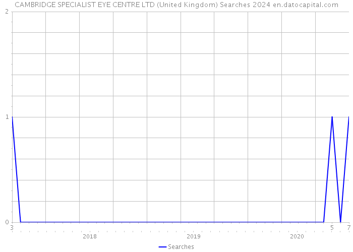 CAMBRIDGE SPECIALIST EYE CENTRE LTD (United Kingdom) Searches 2024 