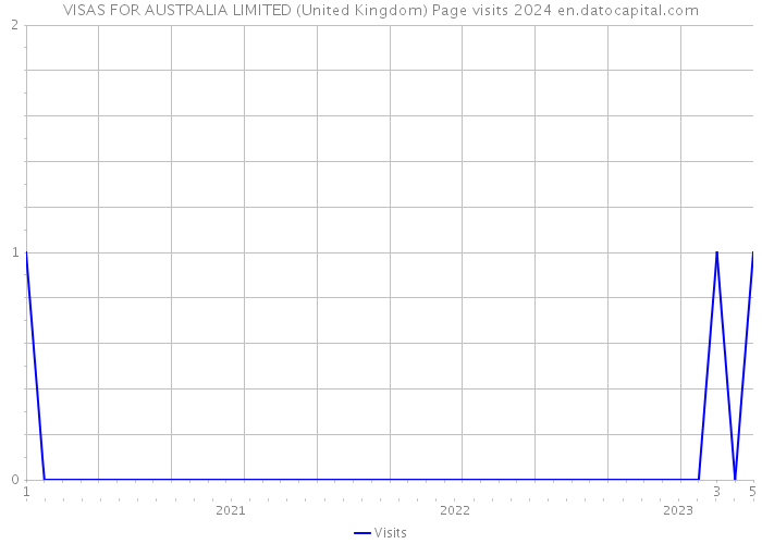 VISAS FOR AUSTRALIA LIMITED (United Kingdom) Page visits 2024 