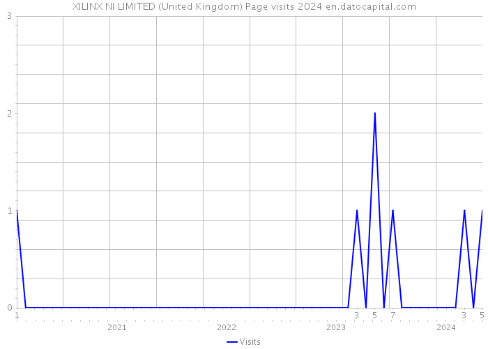 XILINX NI LIMITED (United Kingdom) Page visits 2024 