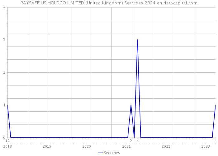 PAYSAFE US HOLDCO LIMITED (United Kingdom) Searches 2024 