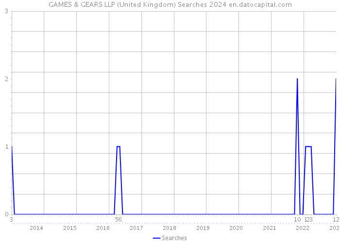 GAMES & GEARS LLP (United Kingdom) Searches 2024 