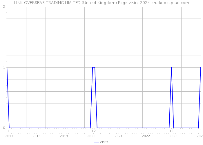LINK OVERSEAS TRADING LIMITED (United Kingdom) Page visits 2024 