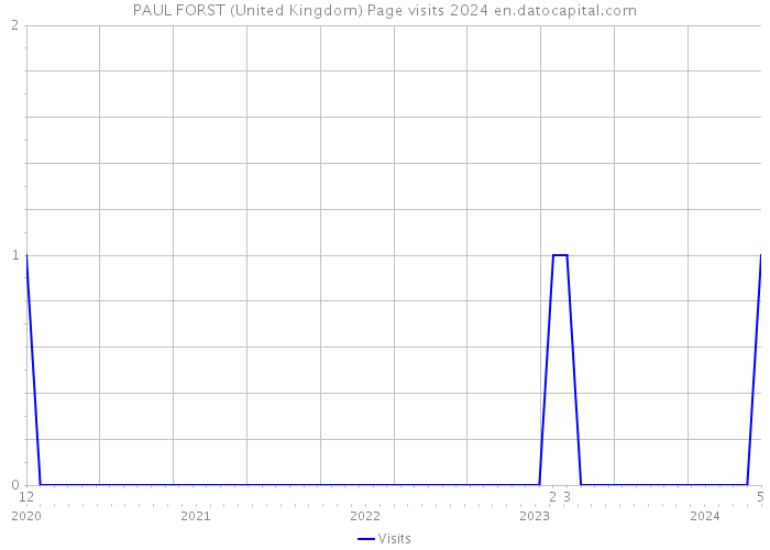 PAUL FORST (United Kingdom) Page visits 2024 