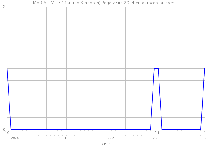 MARIA LIMITED (United Kingdom) Page visits 2024 
