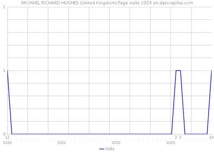 MICHAEL RICHARD HUGHES (United Kingdom) Page visits 2024 