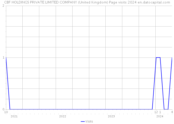 CBF HOLDINGS PRIVATE LIMITED COMPANY (United Kingdom) Page visits 2024 