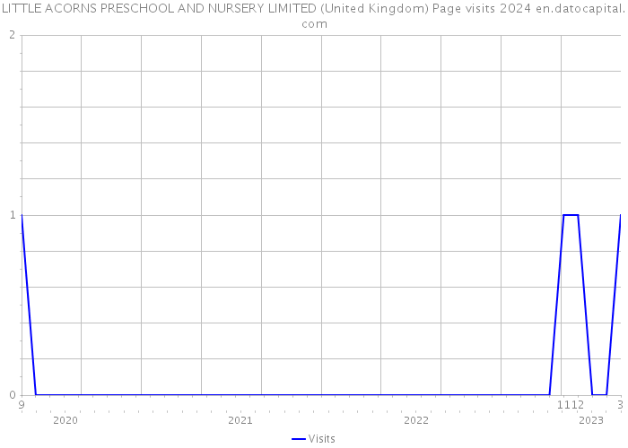 LITTLE ACORNS PRESCHOOL AND NURSERY LIMITED (United Kingdom) Page visits 2024 
