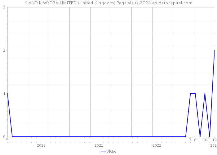K AND K WYDRA LIMITED (United Kingdom) Page visits 2024 