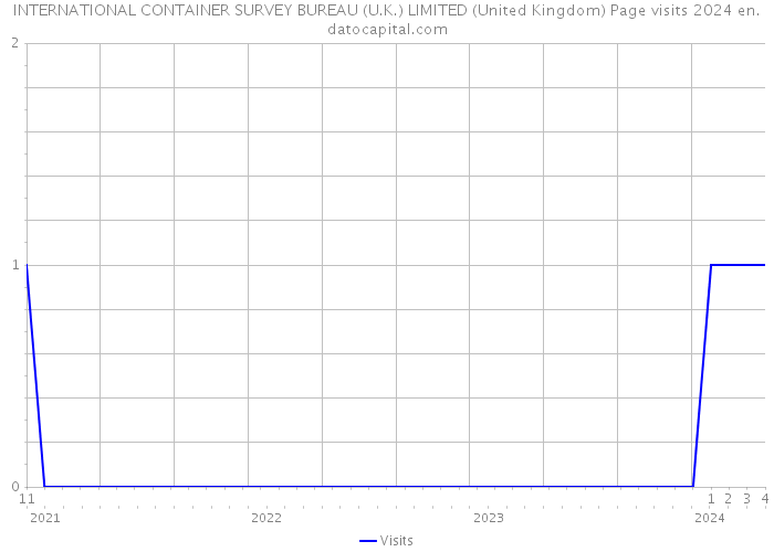 INTERNATIONAL CONTAINER SURVEY BUREAU (U.K.) LIMITED (United Kingdom) Page visits 2024 