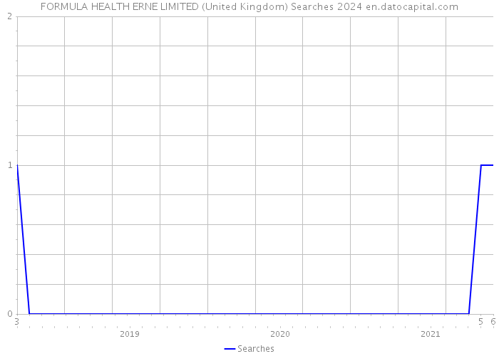 FORMULA HEALTH ERNE LIMITED (United Kingdom) Searches 2024 