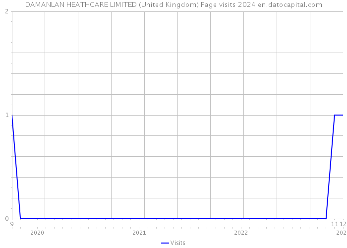 DAMANLAN HEATHCARE LIMITED (United Kingdom) Page visits 2024 