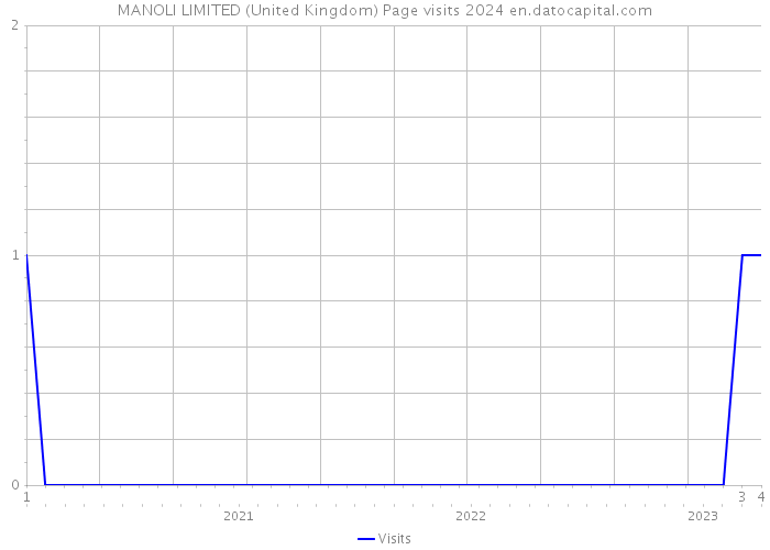 MANOLI LIMITED (United Kingdom) Page visits 2024 
