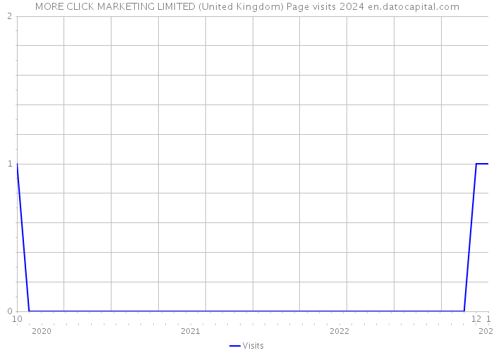 MORE CLICK MARKETING LIMITED (United Kingdom) Page visits 2024 