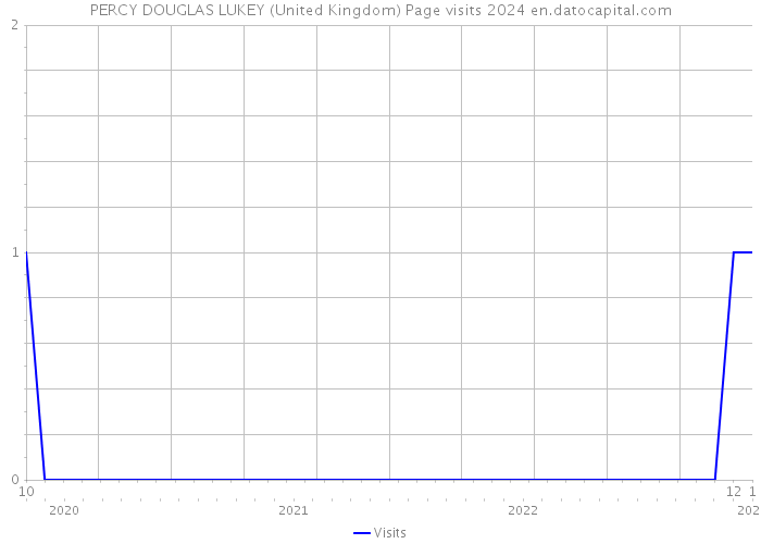 PERCY DOUGLAS LUKEY (United Kingdom) Page visits 2024 