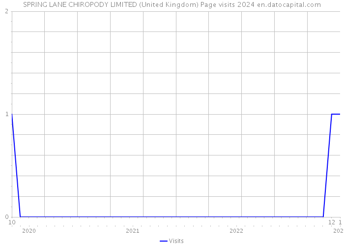 SPRING LANE CHIROPODY LIMITED (United Kingdom) Page visits 2024 