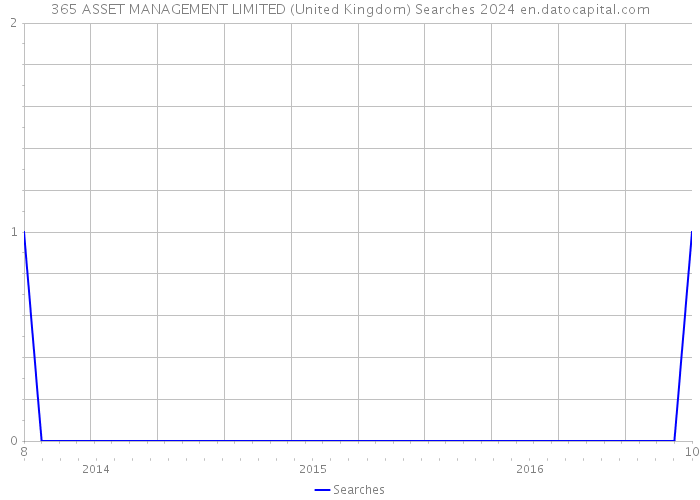 365 ASSET MANAGEMENT LIMITED (United Kingdom) Searches 2024 