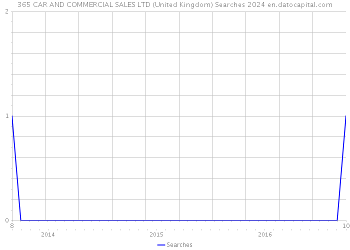 365 CAR AND COMMERCIAL SALES LTD (United Kingdom) Searches 2024 