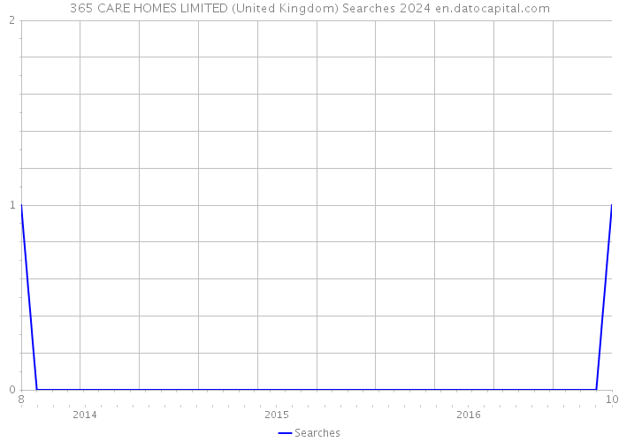 365 CARE HOMES LIMITED (United Kingdom) Searches 2024 
