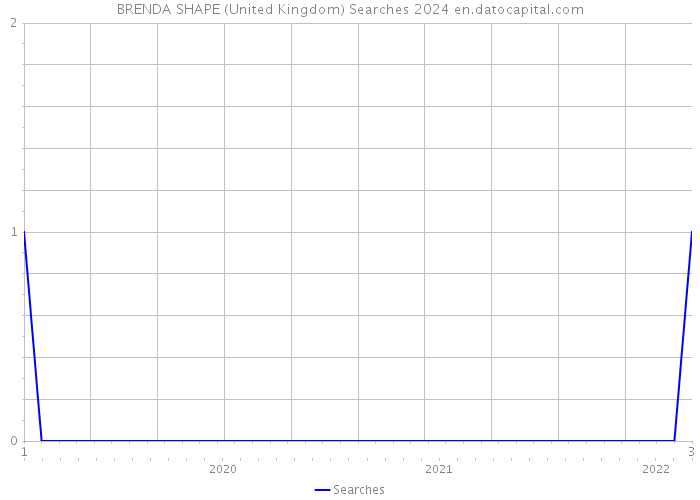 BRENDA SHAPE (United Kingdom) Searches 2024 