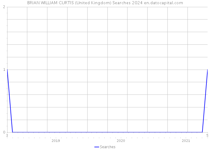 BRIAN WILLIAM CURTIS (United Kingdom) Searches 2024 