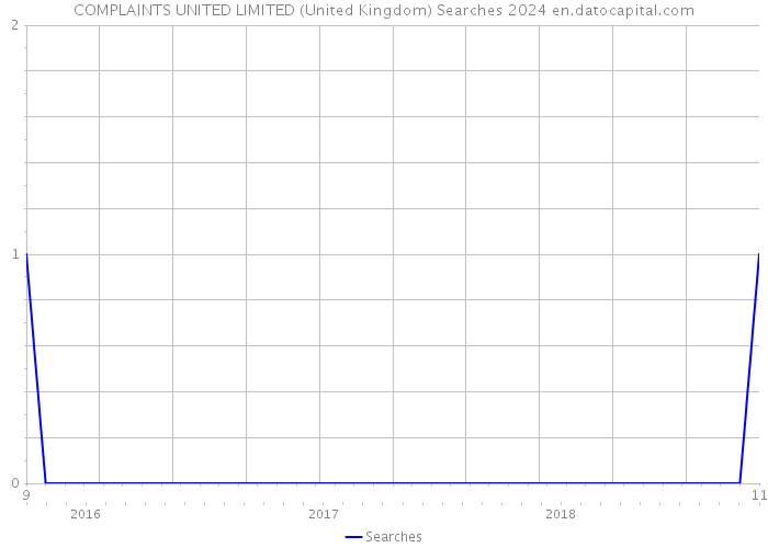 COMPLAINTS UNITED LIMITED (United Kingdom) Searches 2024 
