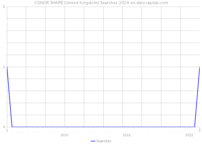 CONOR SHAPE (United Kingdom) Searches 2024 
