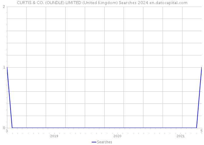 CURTIS & CO. (OUNDLE) LIMITED (United Kingdom) Searches 2024 