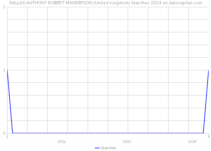 DALLAS ANTHONY ROBERT MANDERSON (United Kingdom) Searches 2024 