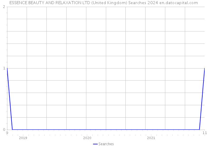 ESSENCE BEAUTY AND RELAXATION LTD (United Kingdom) Searches 2024 