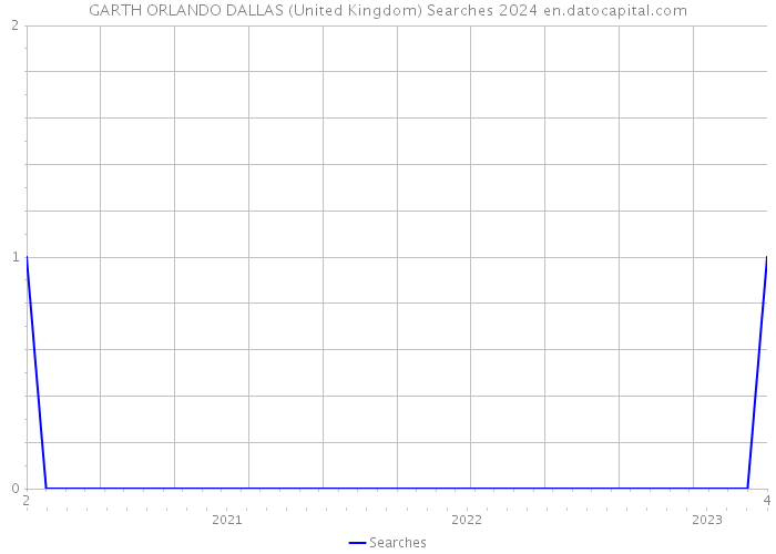 GARTH ORLANDO DALLAS (United Kingdom) Searches 2024 