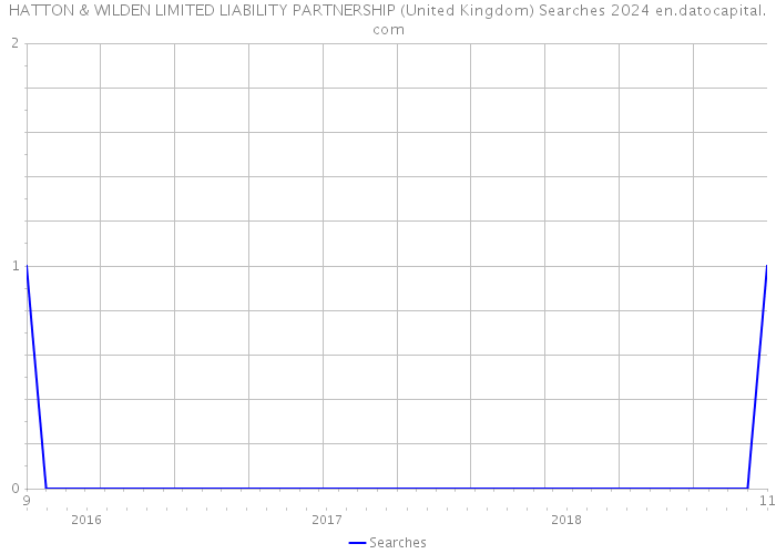 HATTON & WILDEN LIMITED LIABILITY PARTNERSHIP (United Kingdom) Searches 2024 