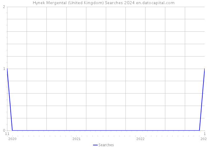 Hynek Mergental (United Kingdom) Searches 2024 