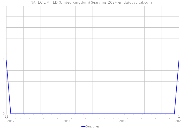 INATEC LIMITED (United Kingdom) Searches 2024 