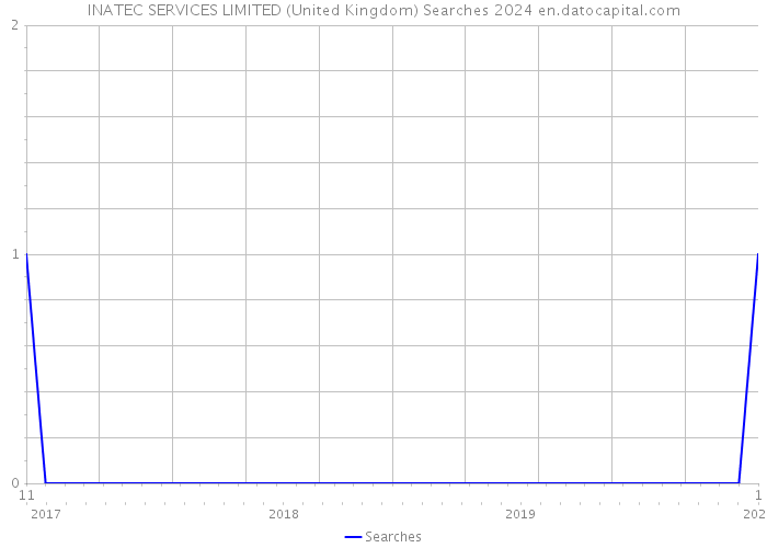 INATEC SERVICES LIMITED (United Kingdom) Searches 2024 