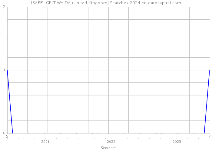 ISABEL GRIT WAIDA (United Kingdom) Searches 2024 