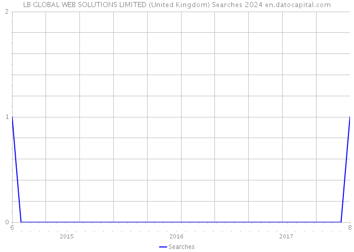 LB GLOBAL WEB SOLUTIONS LIMITED (United Kingdom) Searches 2024 