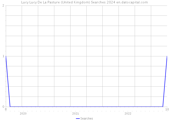 Lucy Lucy De La Pasture (United Kingdom) Searches 2024 