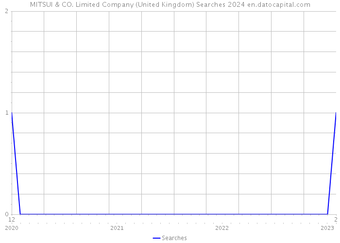MITSUI & CO. Limited Company (United Kingdom) Searches 2024 