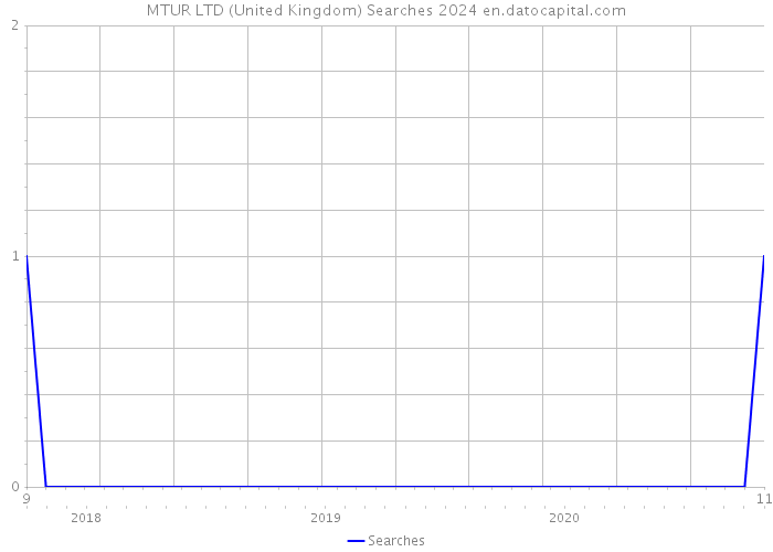MTUR LTD (United Kingdom) Searches 2024 