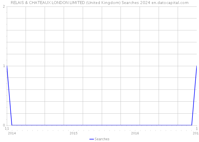 RELAIS & CHATEAUX LONDON LIMITED (United Kingdom) Searches 2024 