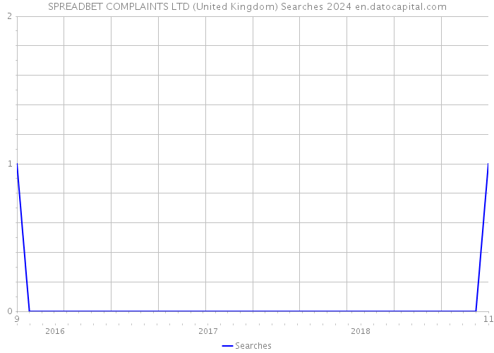 SPREADBET COMPLAINTS LTD (United Kingdom) Searches 2024 