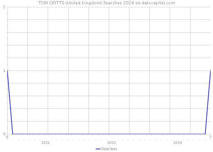 TOM GRITTS (United Kingdom) Searches 2024 