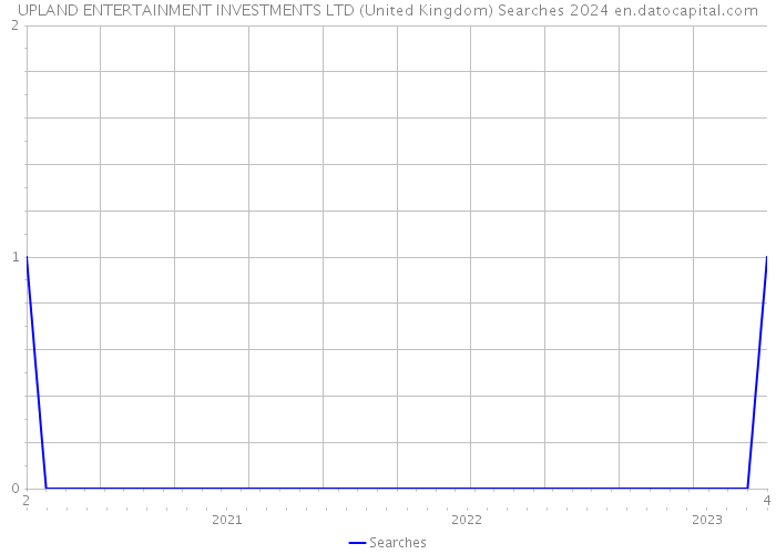 UPLAND ENTERTAINMENT INVESTMENTS LTD (United Kingdom) Searches 2024 