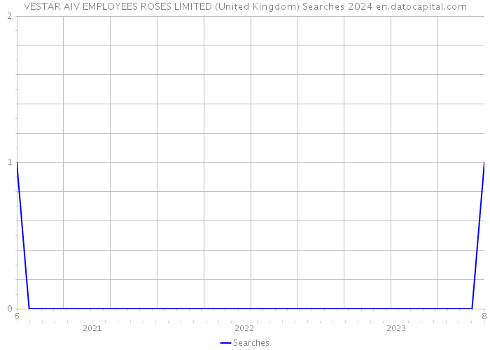 VESTAR AIV EMPLOYEES ROSES LIMITED (United Kingdom) Searches 2024 