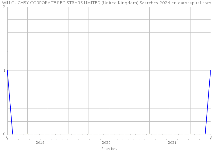 WILLOUGHBY CORPORATE REGISTRARS LIMITED (United Kingdom) Searches 2024 