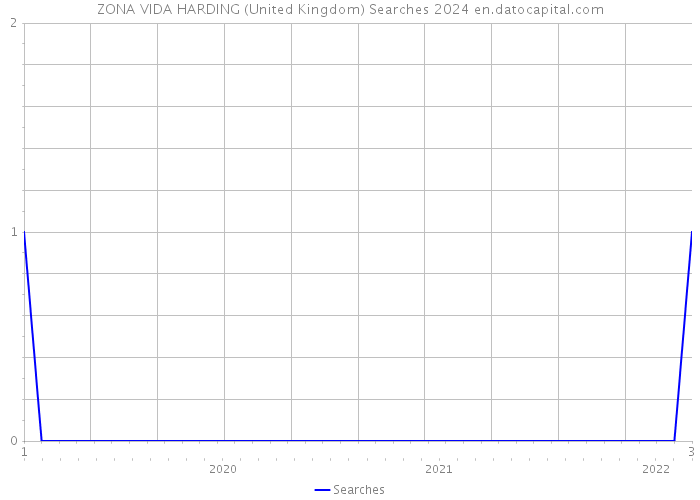 ZONA VIDA HARDING (United Kingdom) Searches 2024 