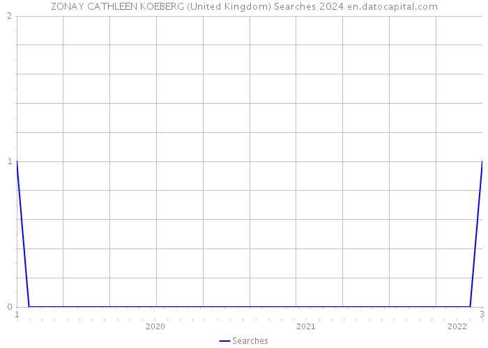 ZONAY CATHLEEN KOEBERG (United Kingdom) Searches 2024 