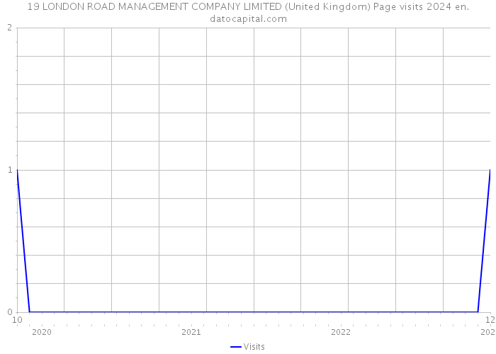 19 LONDON ROAD MANAGEMENT COMPANY LIMITED (United Kingdom) Page visits 2024 