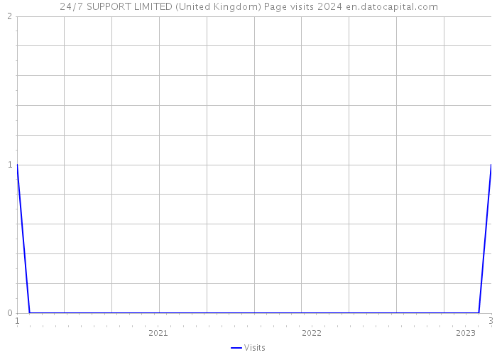 24/7 SUPPORT LIMITED (United Kingdom) Page visits 2024 